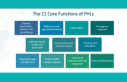 image of the 11 core functions of public health laboratories 